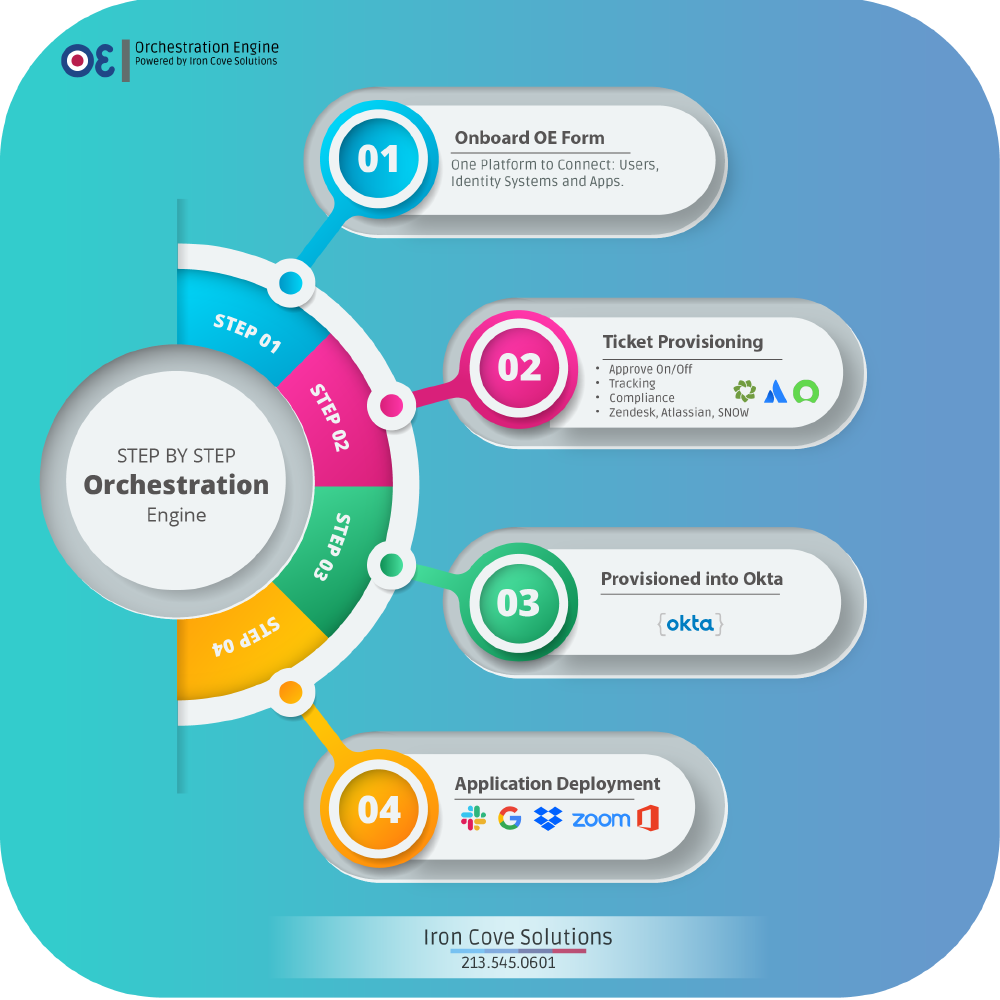 Orchestration Engine Infographic